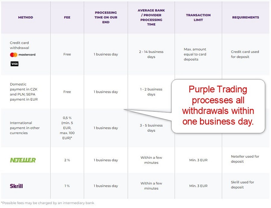 Purple Trading Withdrawal Payment Processors Purple Trading Withdrawal Payment Processors